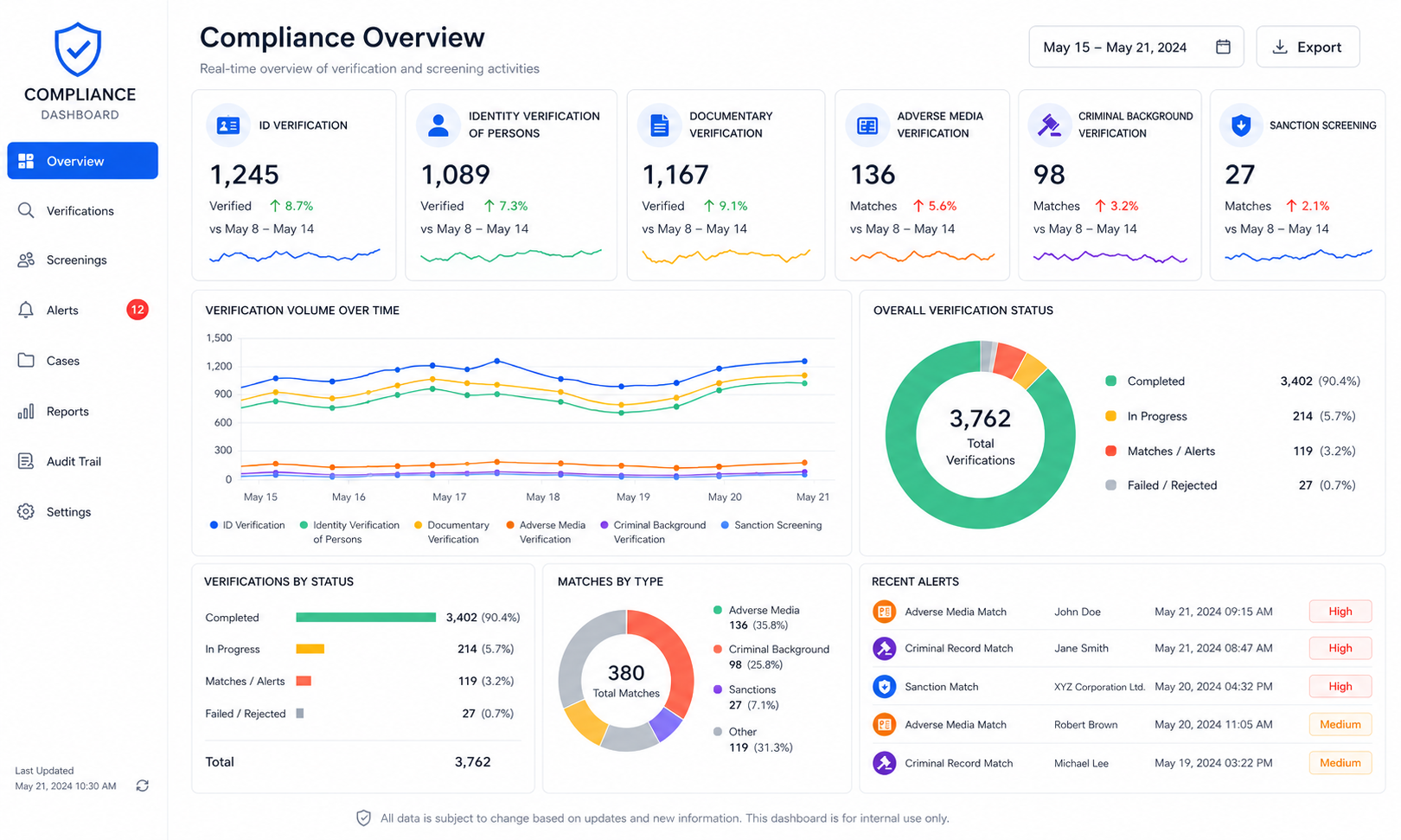 AML KYC dashboard